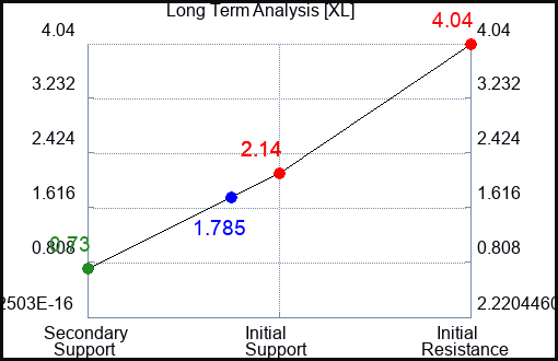 XL Long Term Analysis for February 23 2022