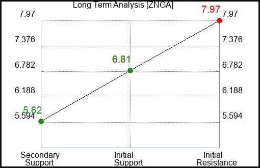 ZNGA Long Term Analysis for February 23 2022