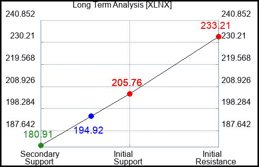 XLNX Long Term Analysis for February 24 2022