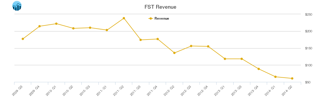 FST Revenue chart