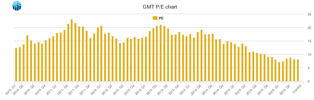 GMT PE chart