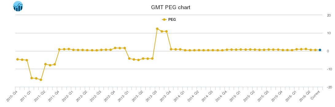 GMT PEG chart