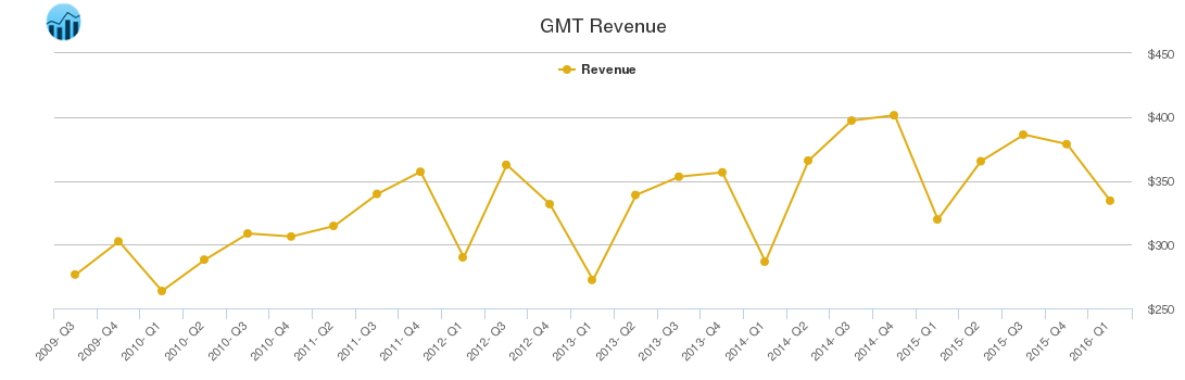 GMT Revenue chart