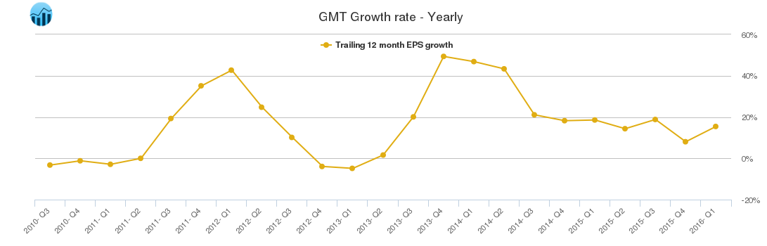 GMT Growth rate - Yearly