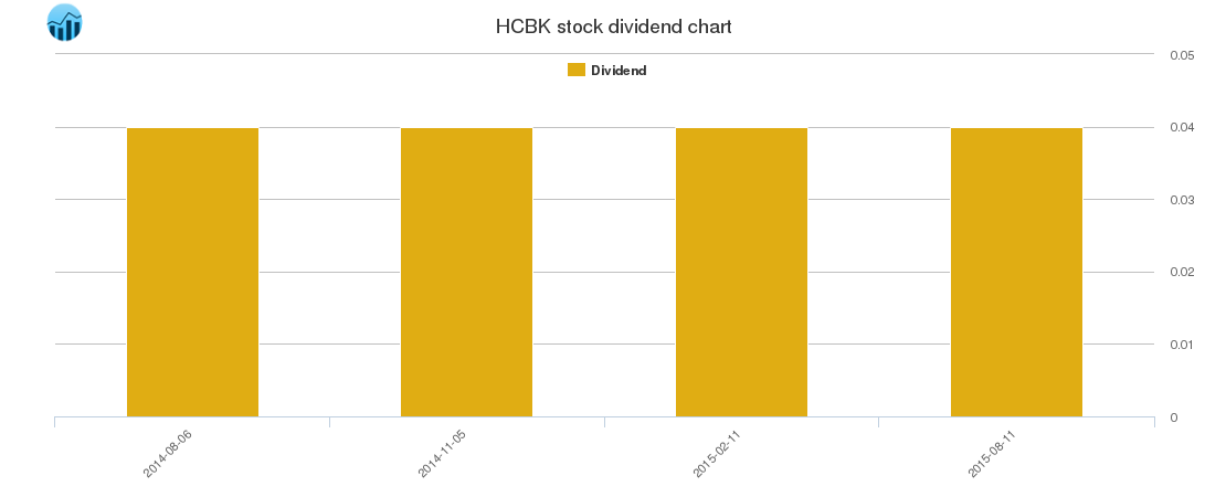 HCBK Dividend Chart