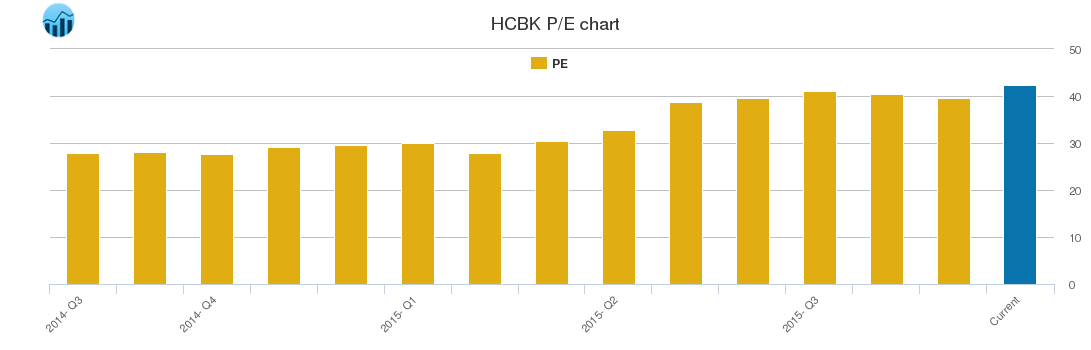 HCBK PE chart