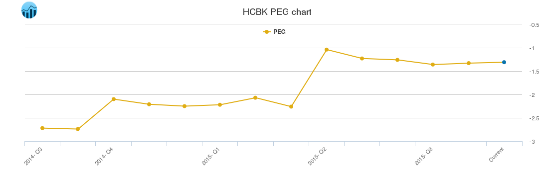 HCBK PEG chart