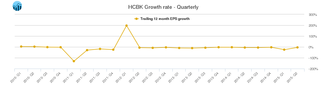 HCBK Growth rate - Quarterly