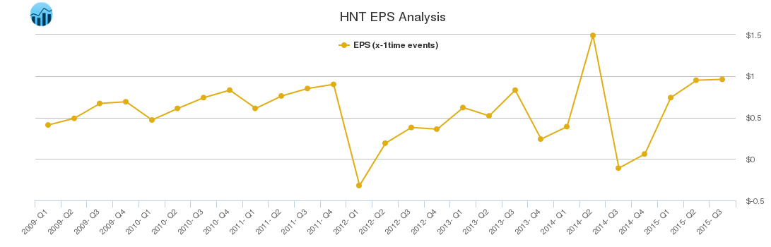 HNT EPS Analysis