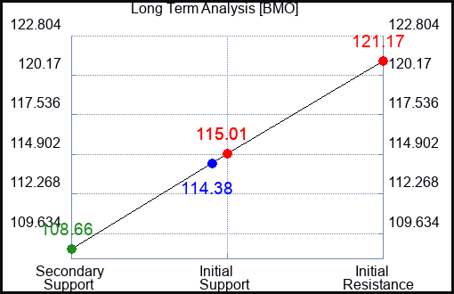 BMO Long Term Analysis for February 26 2022