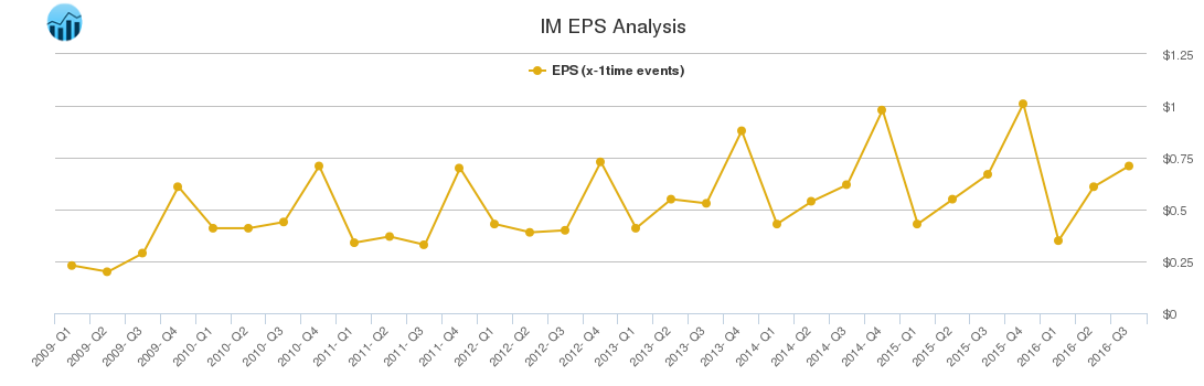 IM EPS Analysis