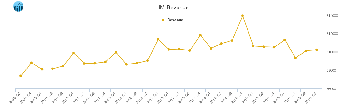 IM Revenue chart
