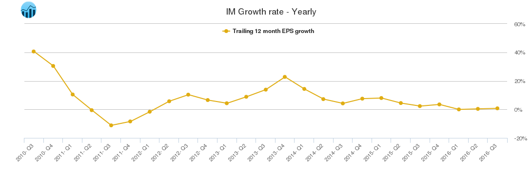 IM Growth rate - Yearly