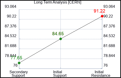 CERN Long Term Analysis for February 26 2022