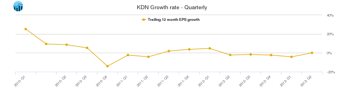 KDN Growth rate - Quarterly