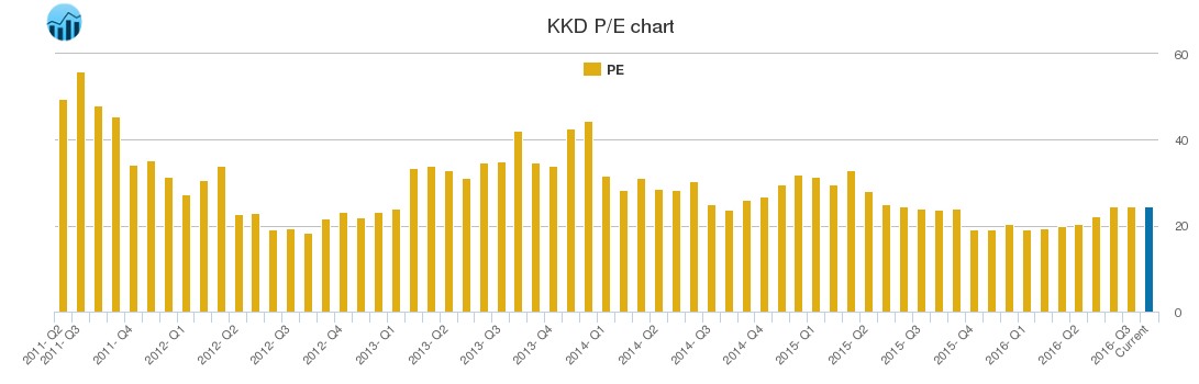 KKD PE chart