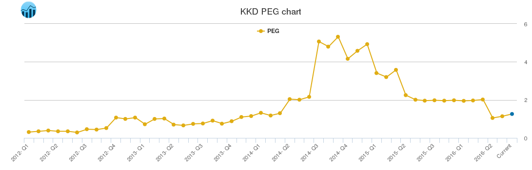KKD PEG chart
