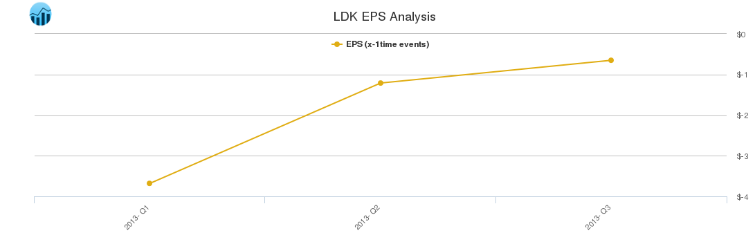 LDK EPS Analysis