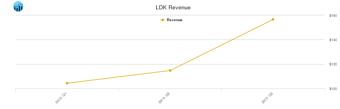 LDK Revenue chart