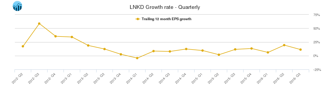 LNKD Growth rate - Quarterly