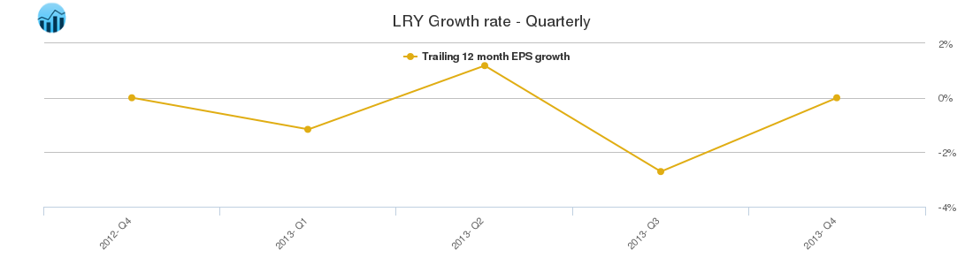 LRY Growth rate - Quarterly