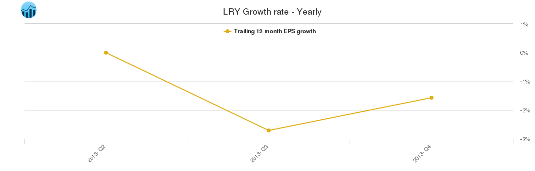 LRY Growth rate - Yearly