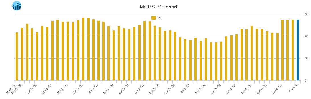 MCRS PE chart