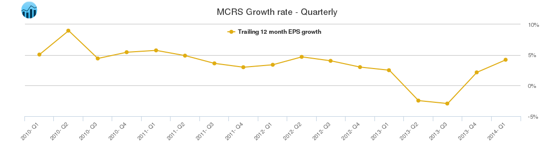 MCRS Growth rate - Quarterly