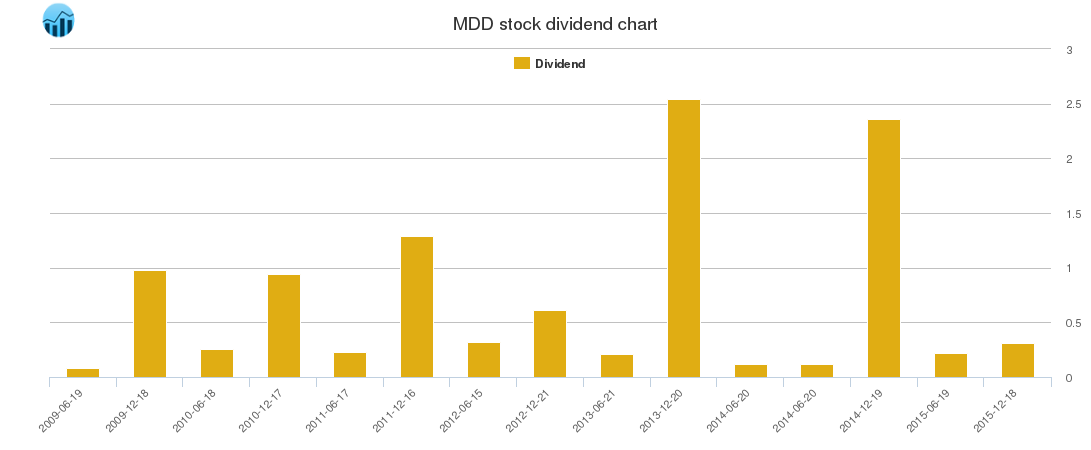 MDD Dividend Chart
