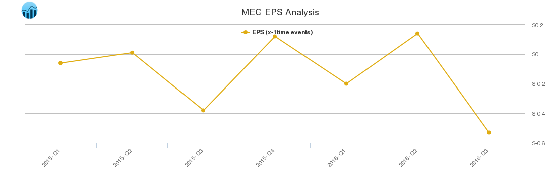 MEG EPS Analysis