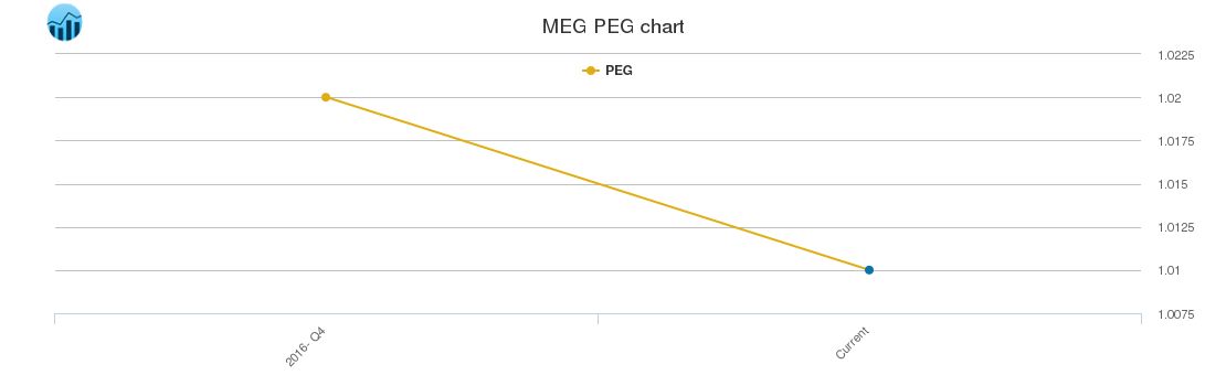 MEG PEG chart