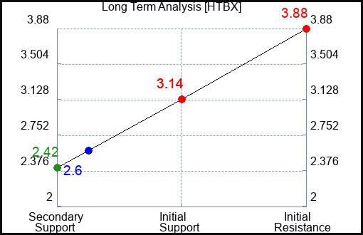 HTBX Long Term Analysis for February 28 2022