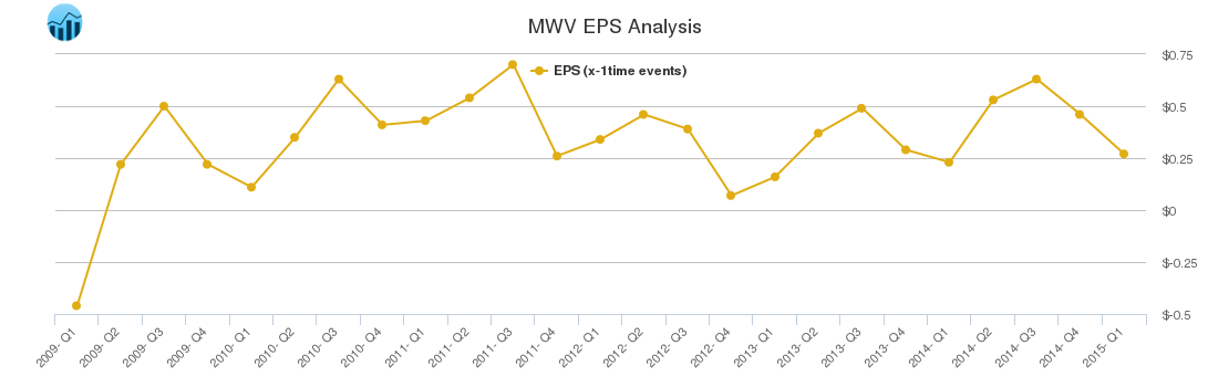 MWV EPS Analysis
