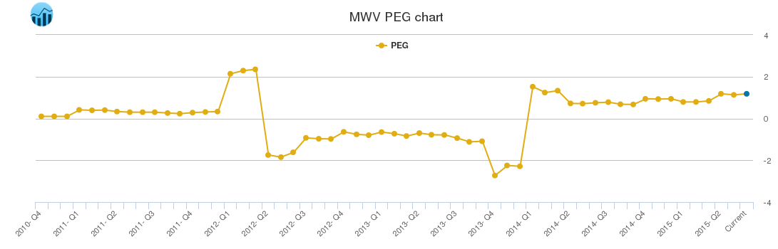 MWV PEG chart
