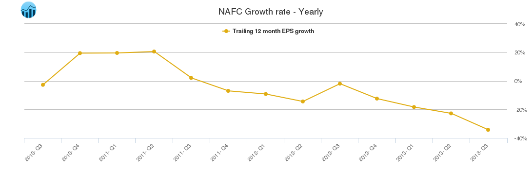 NAFC Growth rate - Yearly
