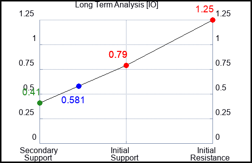IO Long Term Analysis for February 28 2022