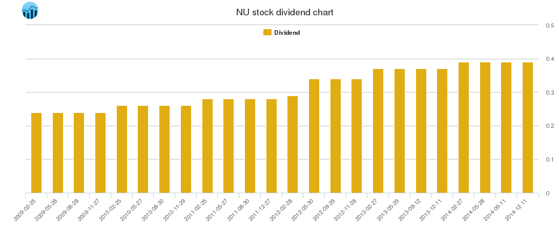 NU Dividend Chart