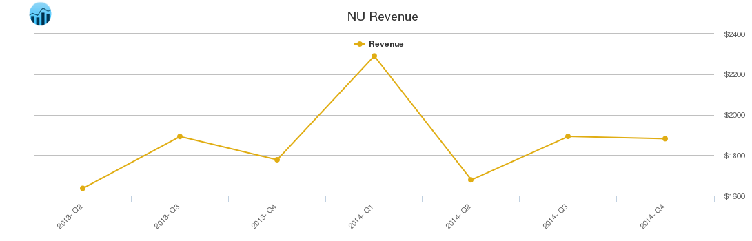NU Revenue chart