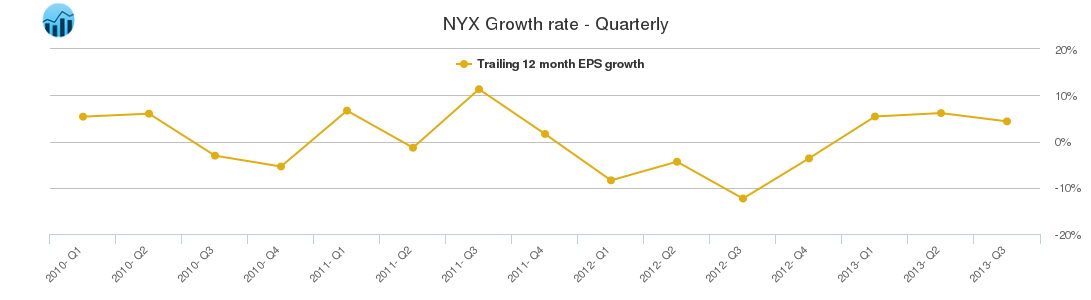 NYX Growth rate - Quarterly