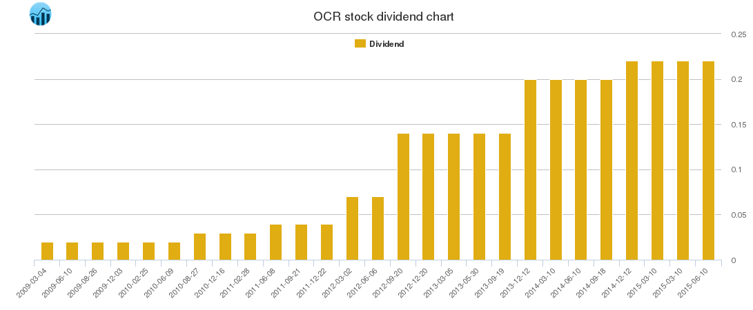 OCR Dividend Chart
