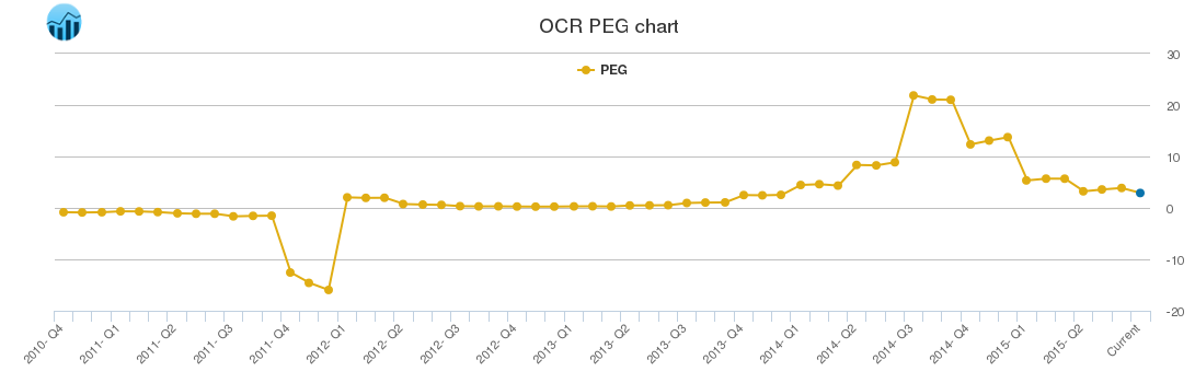 OCR PEG chart