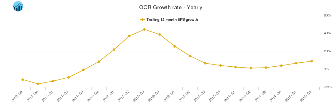 OCR Growth rate - Yearly