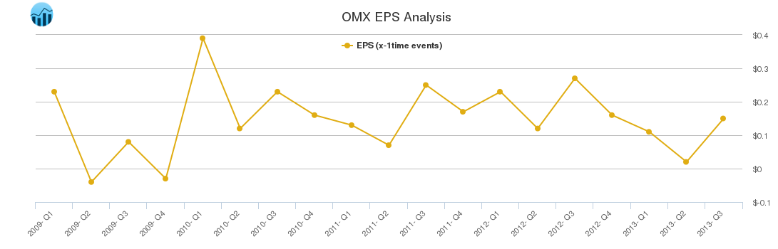 OMX EPS Analysis