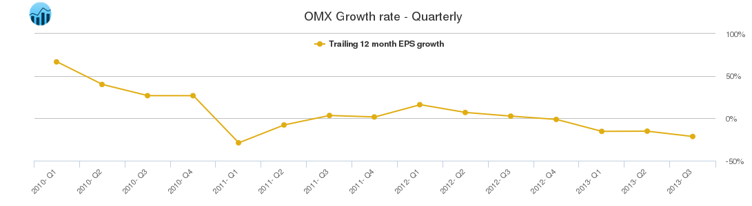 OMX Growth rate - Quarterly