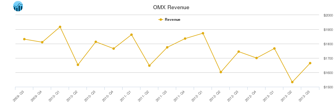 OMX Revenue chart