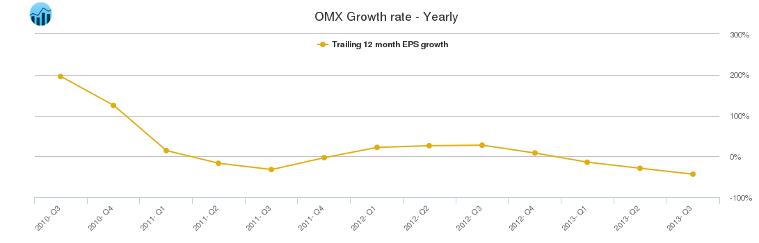 OMX Growth rate - Yearly