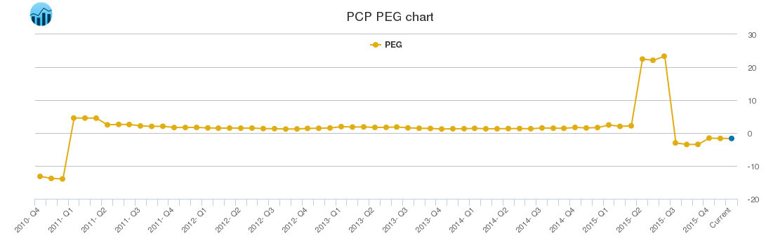 PCP PEG chart