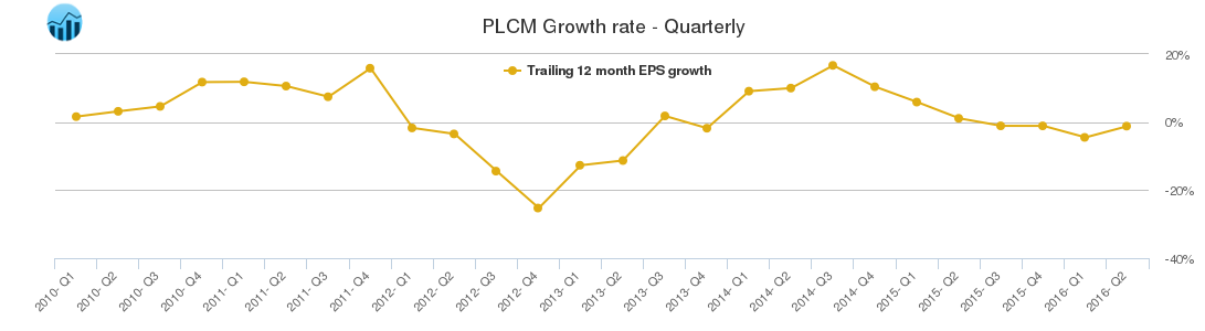 PLCM Growth rate - Quarterly