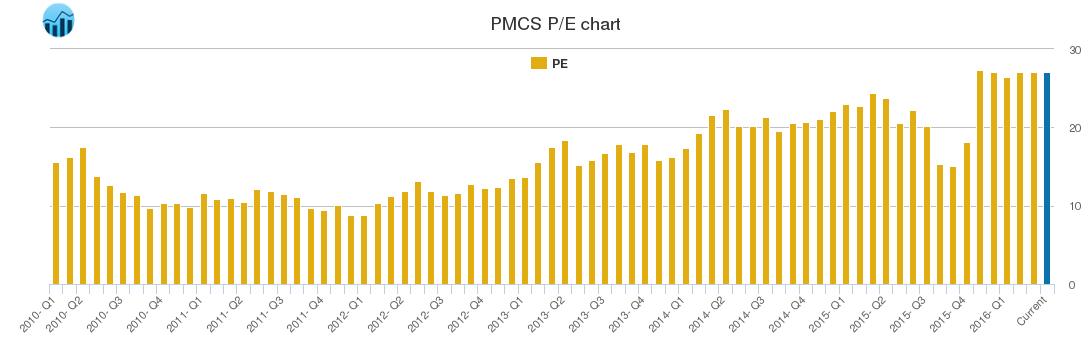 PMCS PE chart