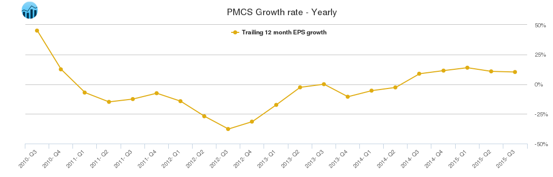 PMCS Growth rate - Yearly